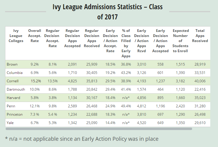 Ivy League Admission Statistics – Dream College US