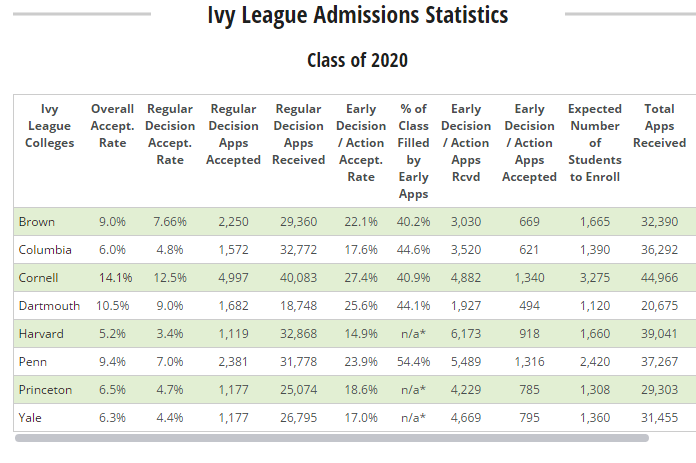 Ivy League Admission Statistics Dream College Us